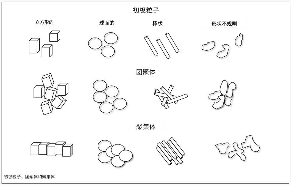 顏料的初級(jí)粒子、團(tuán)聚體、聚集體分布圖