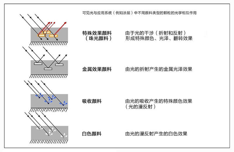 可見光與應(yīng)用系統(tǒng)中不同顏料類型的顆粒的光學(xué)相互作用