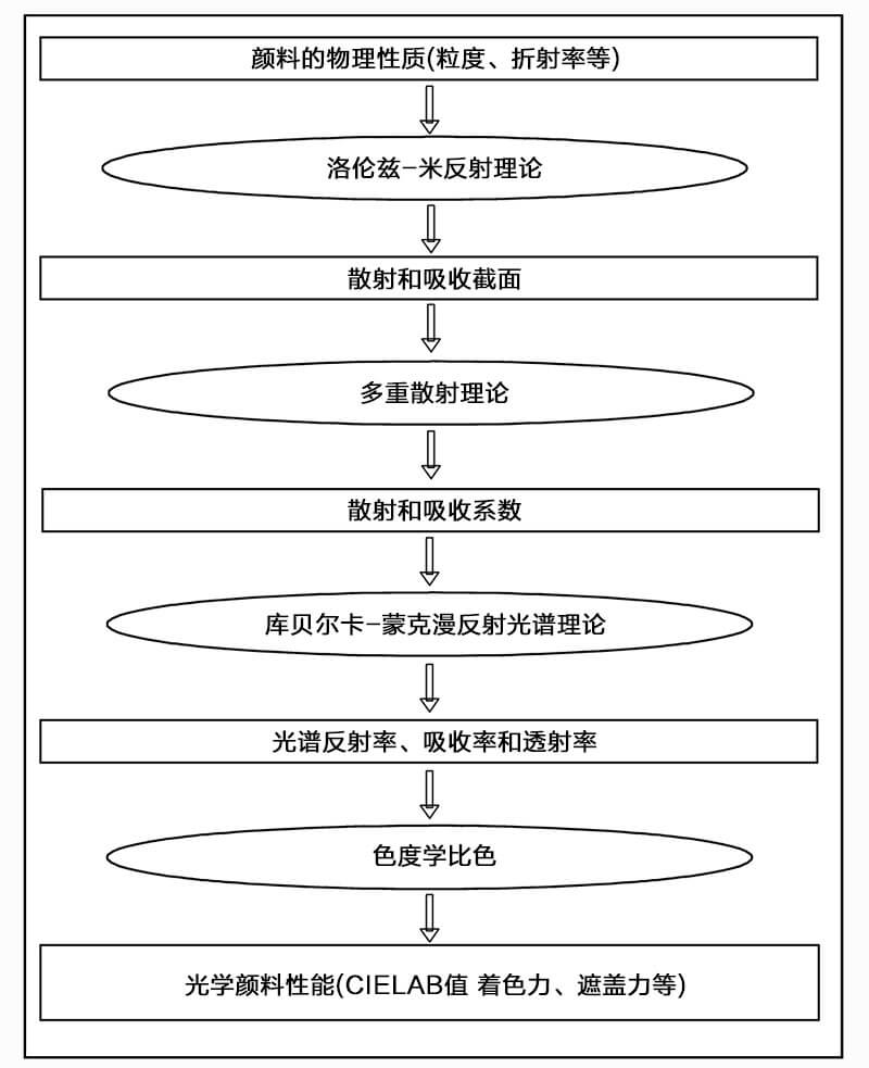 顏料和顏料體系的光學(xué)性質(zhì)及其理論原理的關(guān)系