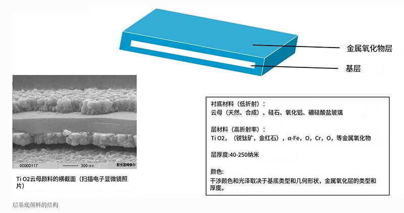 層基底效果顏料典型結構