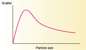 粒徑對散射的影響