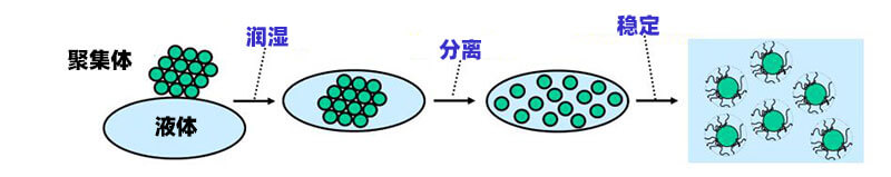 顏料和填料的分散過(guò)程