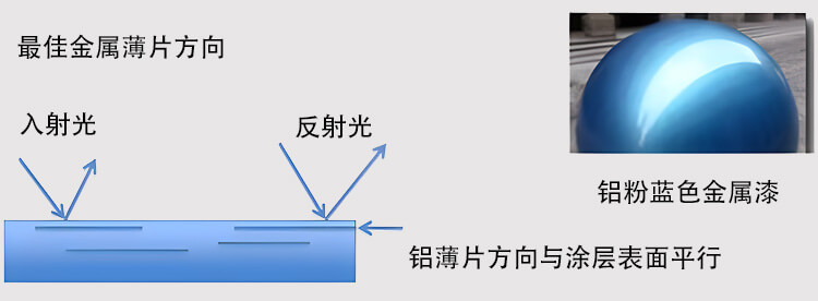 金屬片狀顏料原理示意圖