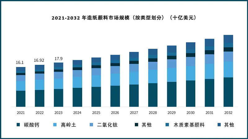 2021-2032 年造紙顏料市場規(guī)模（按類型劃分）（十億美元）