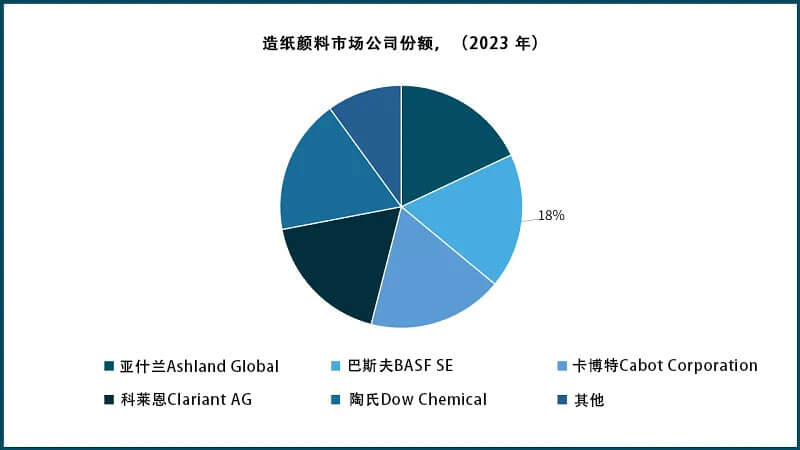 造紙顏料市場公司份額（2023 年）