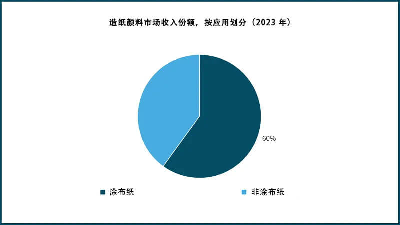 造紙顏料市場收入份額，按應(yīng)用劃分（2023 年）