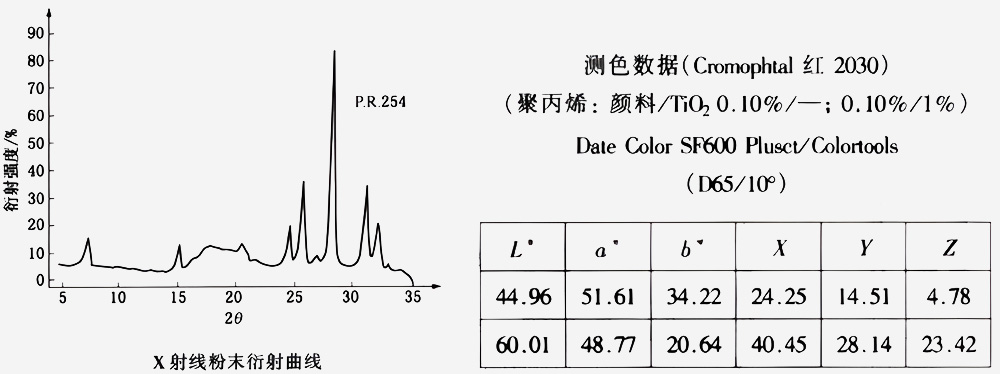 254紅DPP顏料X射線粉末衍射曲線和LAB色值圖表