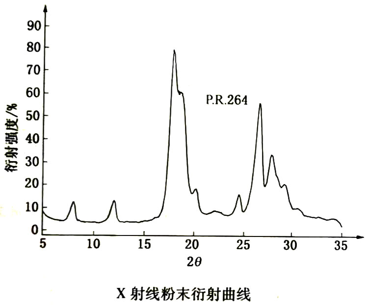 有機(jī)顏料紅264衍射曲線圖