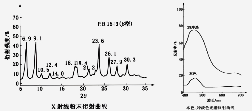 酞菁藍15:3衍射曲線和光譜反射曲線圖