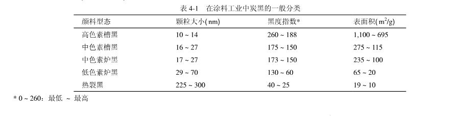 涂料中炭黑的一般分類