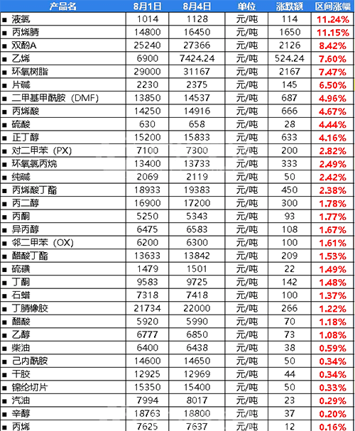 化工原料漲幅表