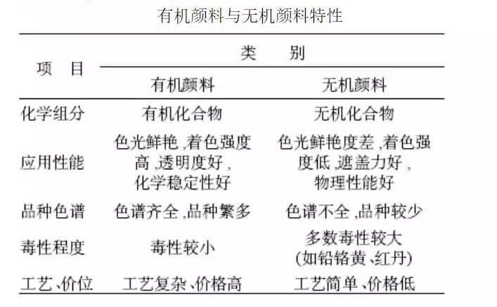 有機(jī)顏料和無機(jī)顏料區(qū)別