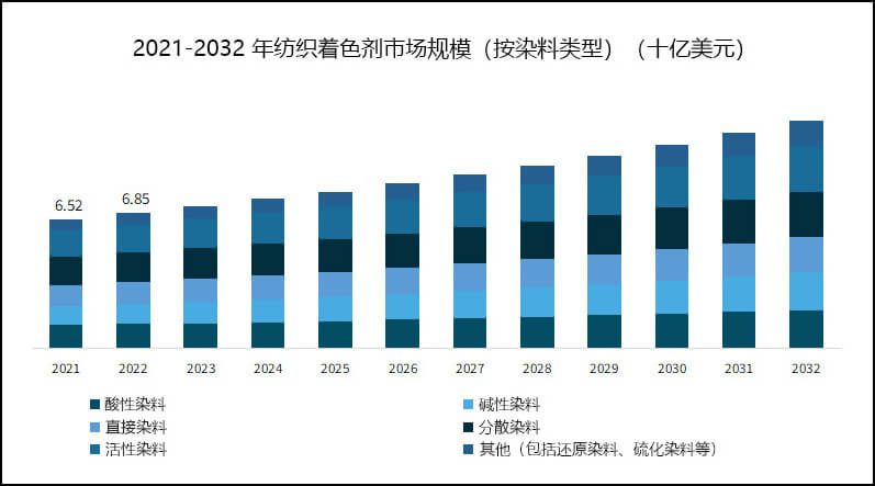 2021-2032年紡織著色劑市場規(guī)模（按染料類型）