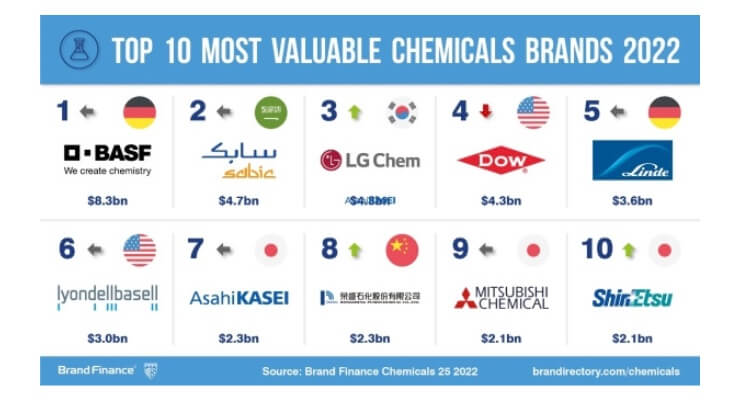 2022年度全球金融化學(xué)品前25排行榜