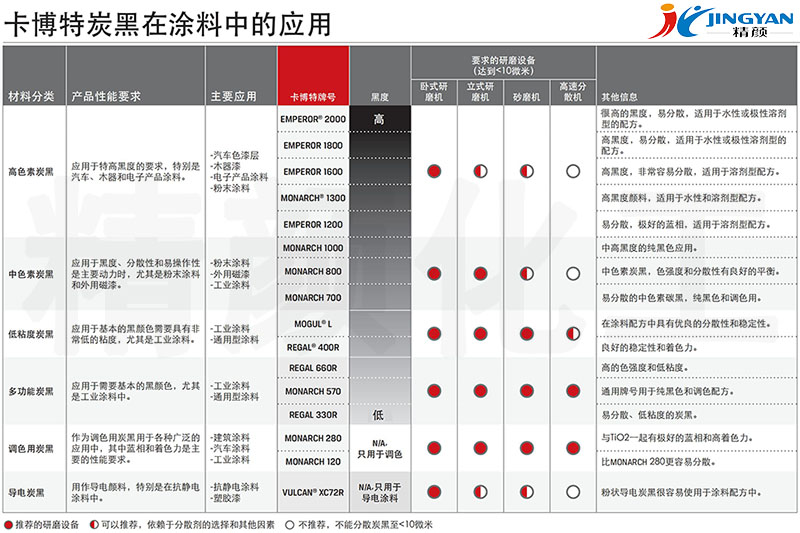 卡博特炭黑在涂料中的應(yīng)用