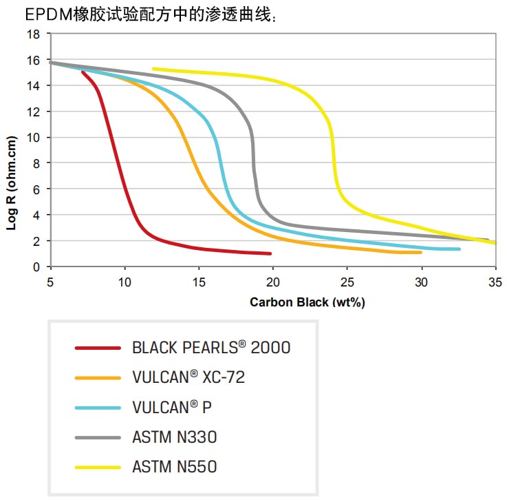 卡博特超導電炭黑在EPDM橡膠實驗配方中的滲透曲線