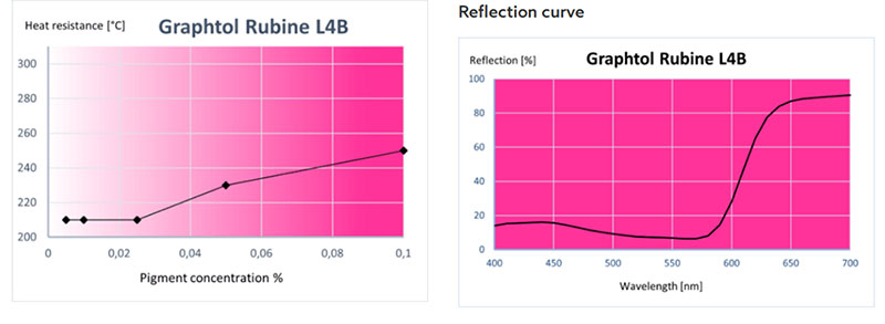 科萊恩L4B寶紅顏料耐熱和反射曲線圖