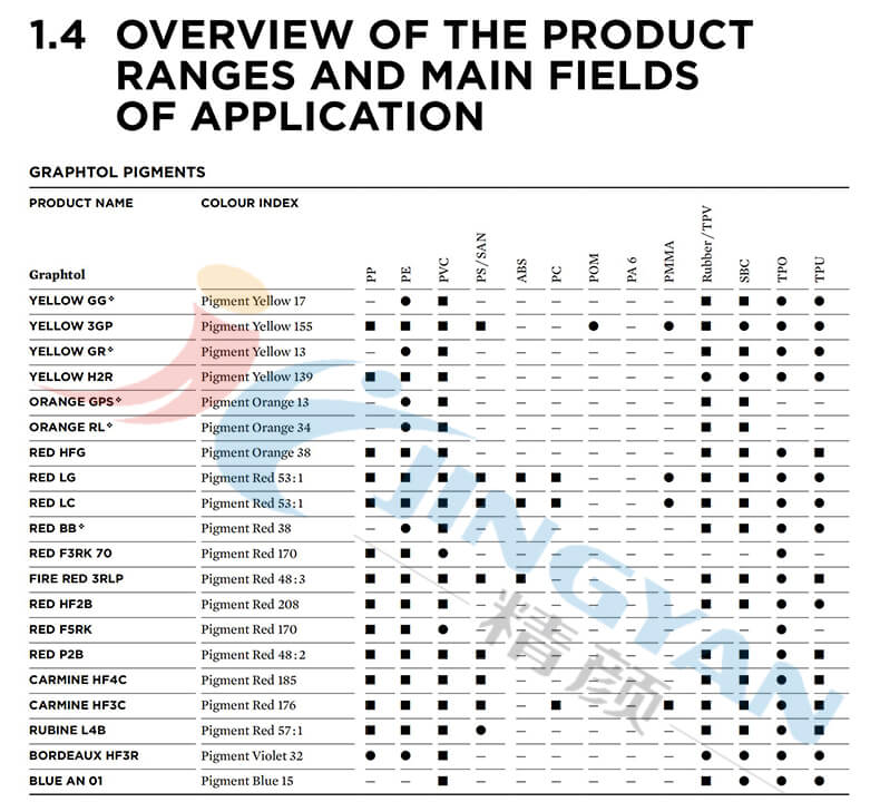 科萊恩Graphtol有機顏料聚合物應(yīng)用范圍