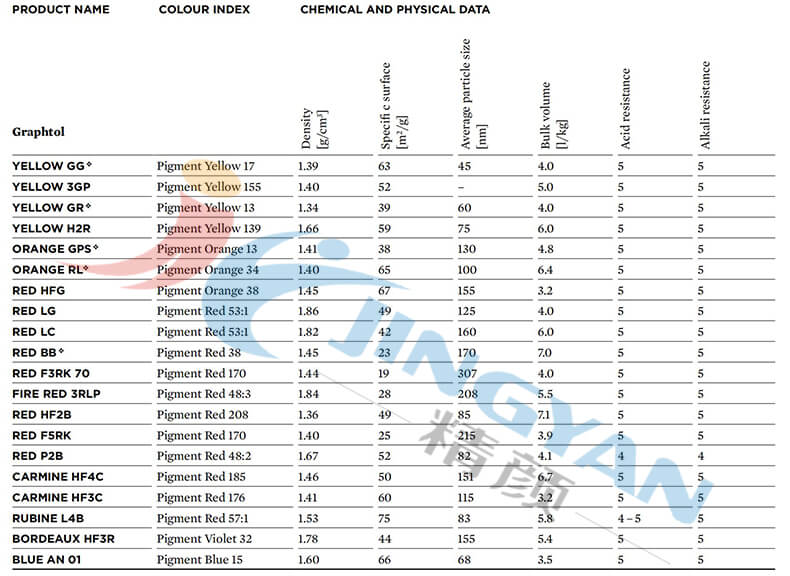 科萊恩Graphtol塑料顏料物理屬性表