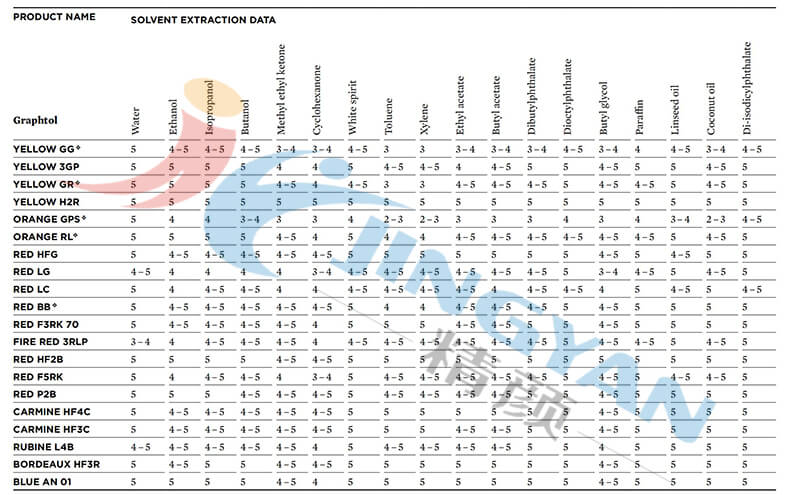 科萊恩Graphtol有機顏料耐化學(xué)牢度參數(shù)表