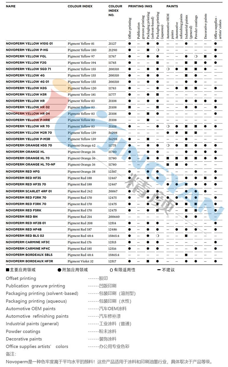 科萊恩Novoperm系列顏料適用范圍