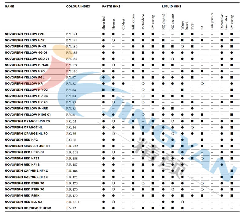 科萊恩Novoperm顏料油墨適用范圍表